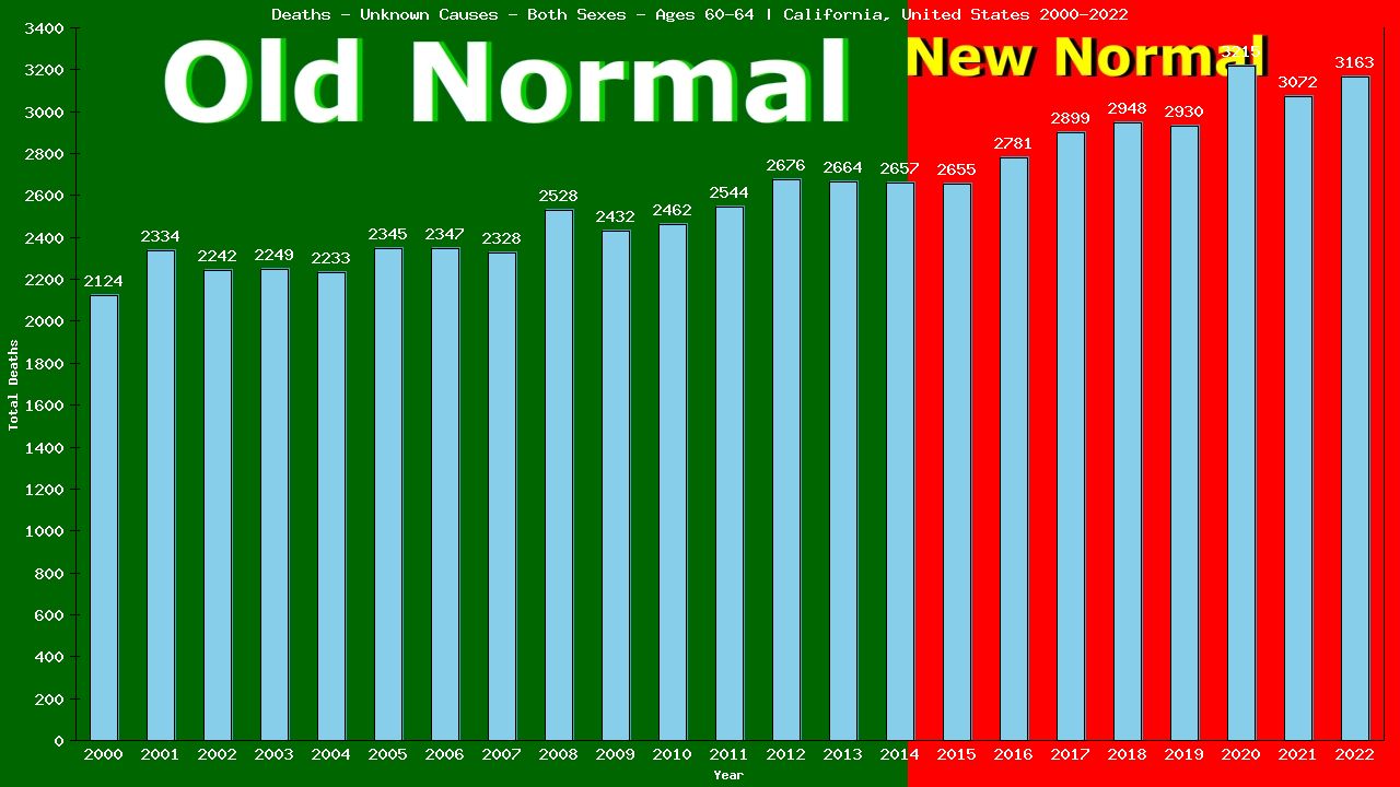 Graph showing Deaths - Unknown Causes - Male - Aged 60-64 | California, United-states